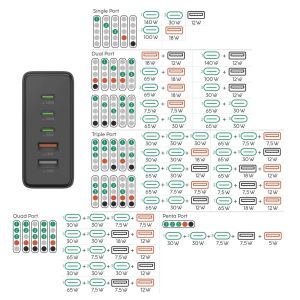 HAMA Зарядна станция 140 W, GaN, Fast Charger, 3 x USB-C, 2 x USB-A, PD