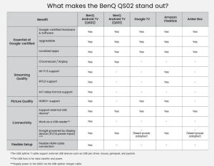 Аксесоар BENQ QS02, Certified Android TV Dongle, ANDROID TV DOGNLE PRJ QS02, It works with HDMI-certified TVs and displays, Multi-platform wireless casting for Android, iPhone, iPad, Mac, Windows computer, or Chromebook