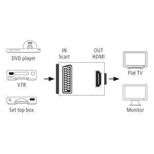 HAMA Видео конвертор AV, Scart към HDMI