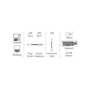 Удължителен кабел HAMA, USB-A женско - USB-A мъжко, 3 м, Стандарт